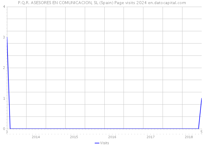 P.Q.R. ASESORES EN COMUNICACION, SL (Spain) Page visits 2024 
