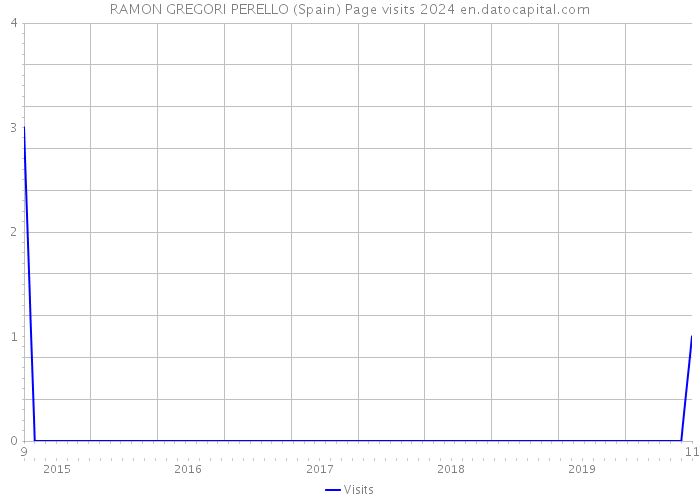 RAMON GREGORI PERELLO (Spain) Page visits 2024 