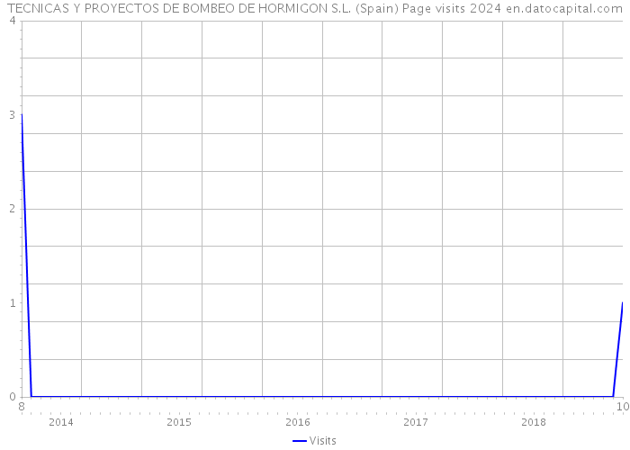 TECNICAS Y PROYECTOS DE BOMBEO DE HORMIGON S.L. (Spain) Page visits 2024 