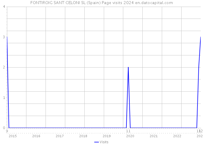 FONTIROIG SANT CELONI SL (Spain) Page visits 2024 