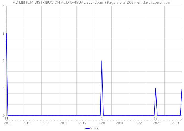 AD LIBITUM DISTRIBUCION AUDIOVISUAL SLL (Spain) Page visits 2024 