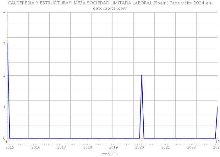 CALDERERIA Y ESTRUCTURAS IMEZA SOCIEDAD LIMITADA LABORAL (Spain) Page visits 2024 