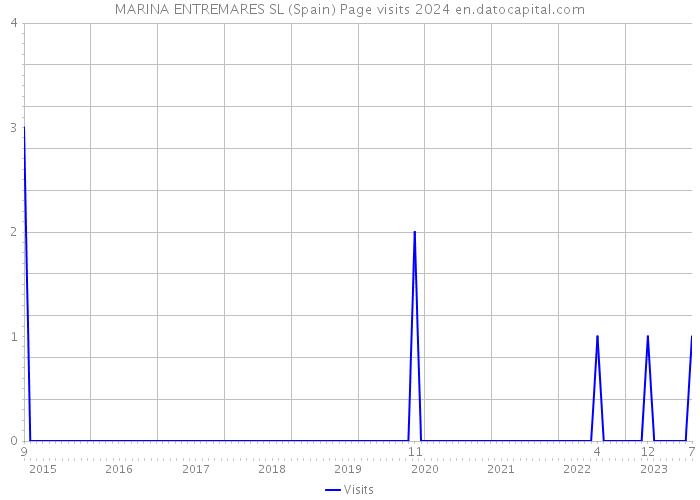 MARINA ENTREMARES SL (Spain) Page visits 2024 