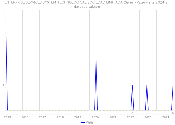 ENTERPRISE SERVICES SYSTEM TECHNOLOGICAL SOCIEDAD LIMITADA (Spain) Page visits 2024 