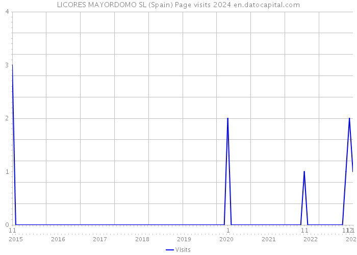 LICORES MAYORDOMO SL (Spain) Page visits 2024 