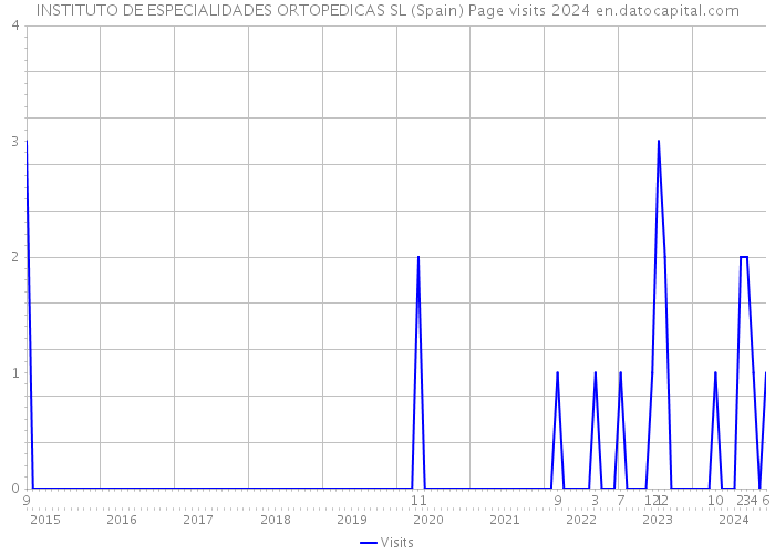 INSTITUTO DE ESPECIALIDADES ORTOPEDICAS SL (Spain) Page visits 2024 