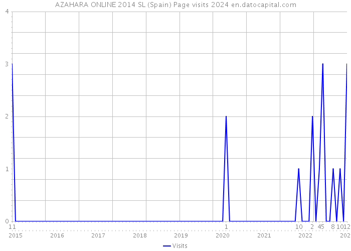 AZAHARA ONLINE 2014 SL (Spain) Page visits 2024 