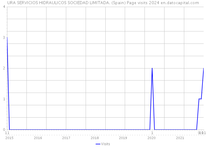 URA SERVICIOS HIDRAULICOS SOCIEDAD LIMITADA. (Spain) Page visits 2024 
