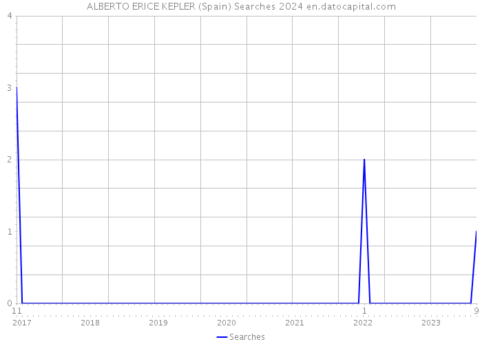 ALBERTO ERICE KEPLER (Spain) Searches 2024 