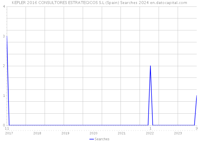 KEPLER 2016 CONSULTORES ESTRATEGICOS S.L (Spain) Searches 2024 