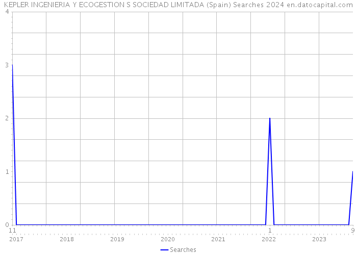KEPLER INGENIERIA Y ECOGESTION S SOCIEDAD LIMITADA (Spain) Searches 2024 