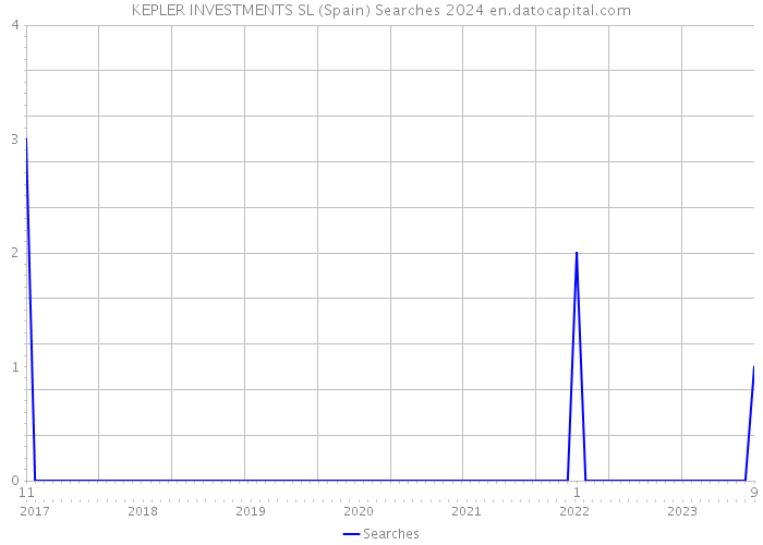 KEPLER INVESTMENTS SL (Spain) Searches 2024 