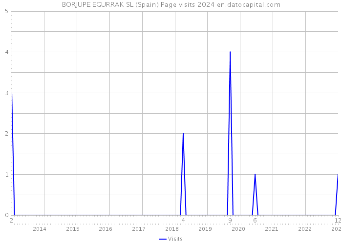 BORJUPE EGURRAK SL (Spain) Page visits 2024 