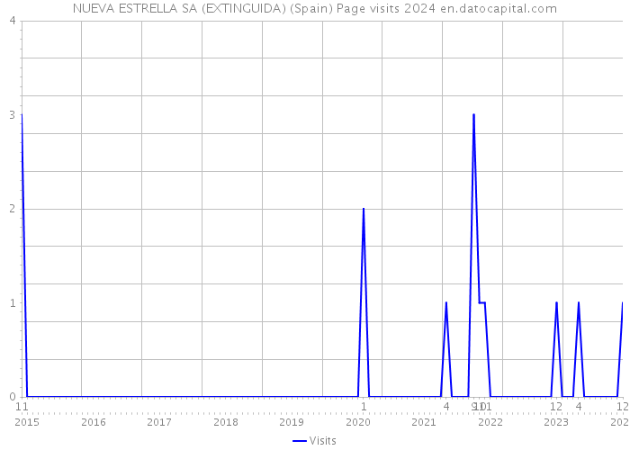 NUEVA ESTRELLA SA (EXTINGUIDA) (Spain) Page visits 2024 
