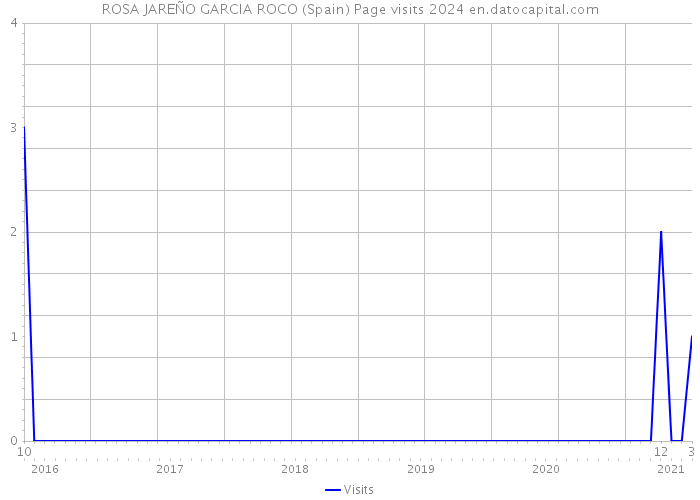 ROSA JAREÑO GARCIA ROCO (Spain) Page visits 2024 