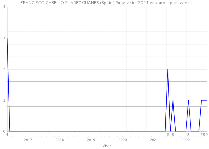 FRANCISCO CABELLO SUAREZ GUANES (Spain) Page visits 2024 