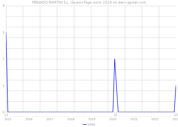 PEINADO MARTIN S.L. (Spain) Page visits 2024 