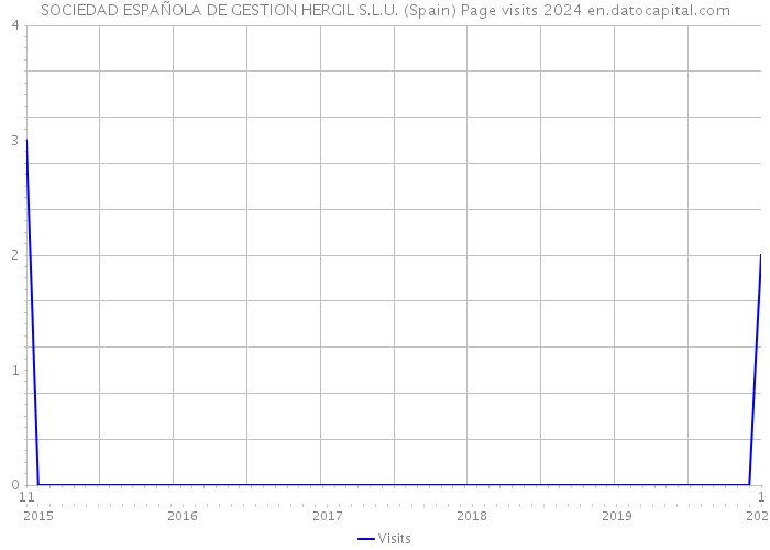 SOCIEDAD ESPAÑOLA DE GESTION HERGIL S.L.U. (Spain) Page visits 2024 