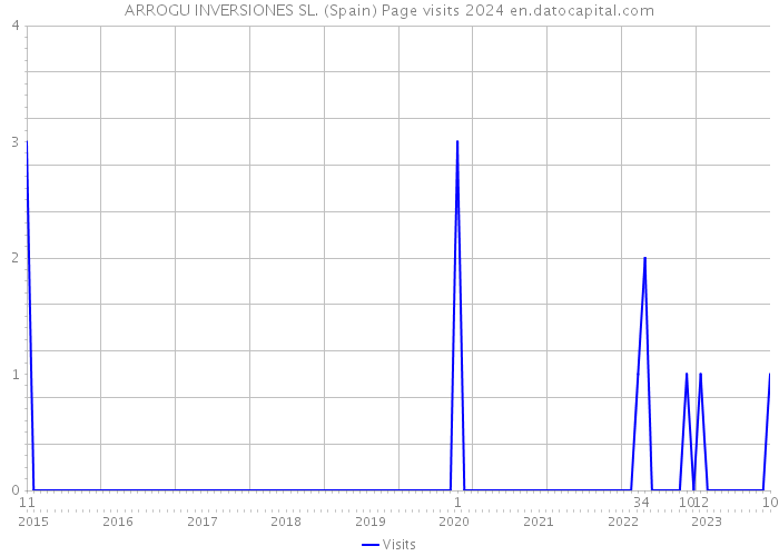 ARROGU INVERSIONES SL. (Spain) Page visits 2024 