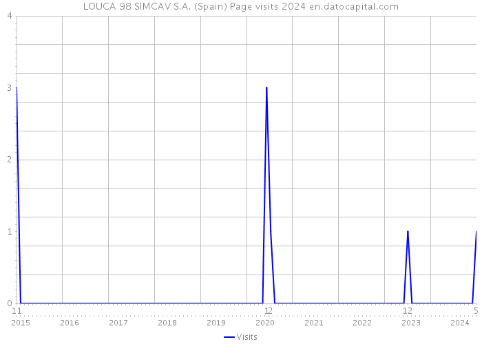LOUCA 98 SIMCAV S.A. (Spain) Page visits 2024 