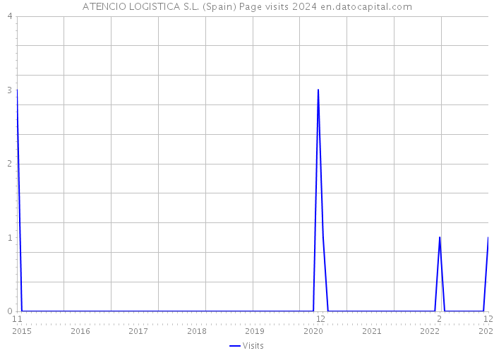 ATENCIO LOGISTICA S.L. (Spain) Page visits 2024 