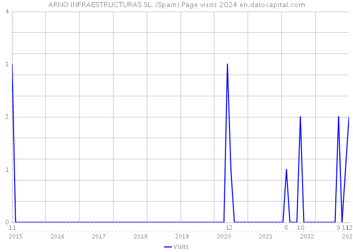 ARNO INFRAESTRUCTURAS SL. (Spain) Page visits 2024 