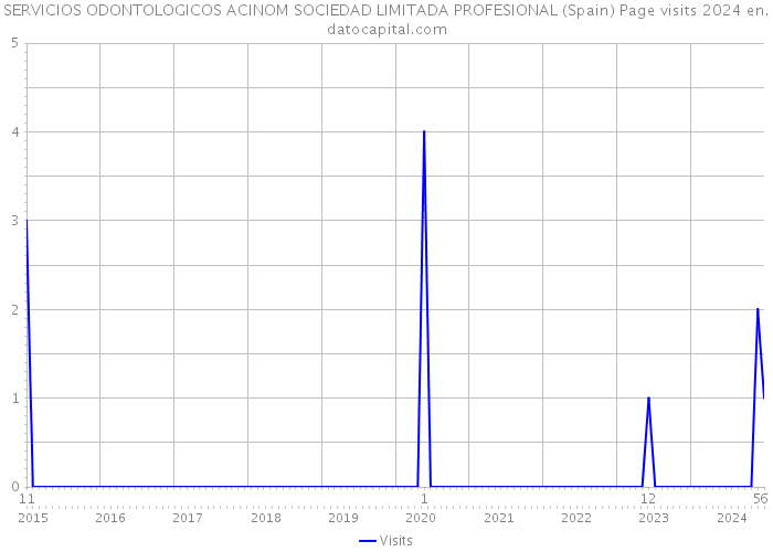 SERVICIOS ODONTOLOGICOS ACINOM SOCIEDAD LIMITADA PROFESIONAL (Spain) Page visits 2024 