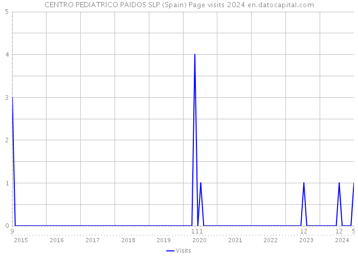 CENTRO PEDIATRICO PAIDOS SLP (Spain) Page visits 2024 