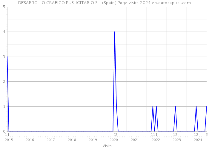 DESARROLLO GRAFICO PUBLICITARIO SL. (Spain) Page visits 2024 