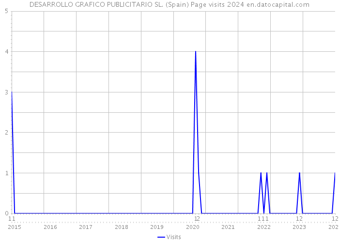 DESARROLLO GRAFICO PUBLICITARIO SL. (Spain) Page visits 2024 