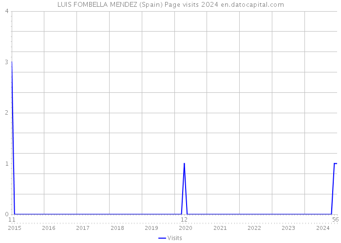 LUIS FOMBELLA MENDEZ (Spain) Page visits 2024 