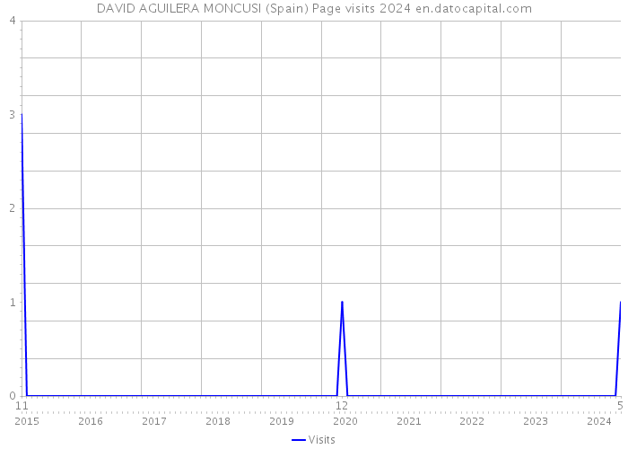 DAVID AGUILERA MONCUSI (Spain) Page visits 2024 