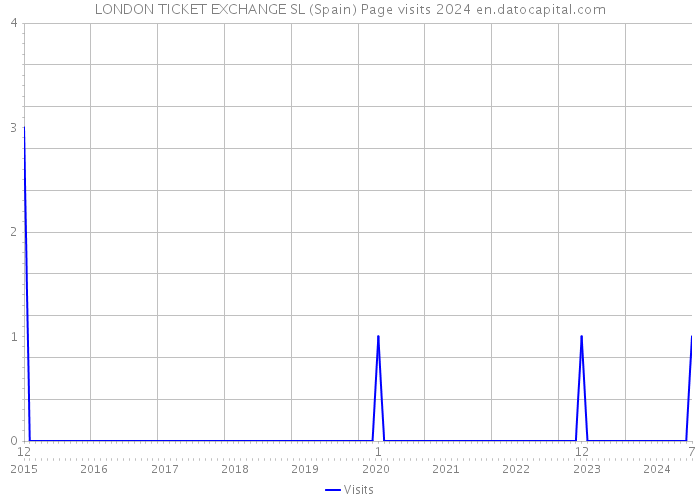 LONDON TICKET EXCHANGE SL (Spain) Page visits 2024 