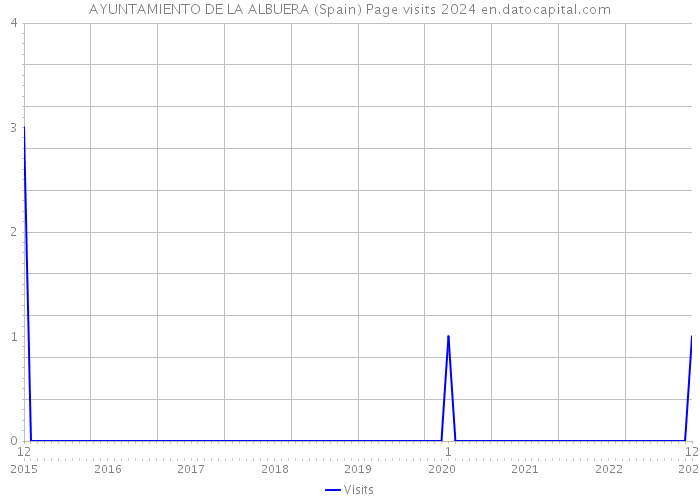 AYUNTAMIENTO DE LA ALBUERA (Spain) Page visits 2024 