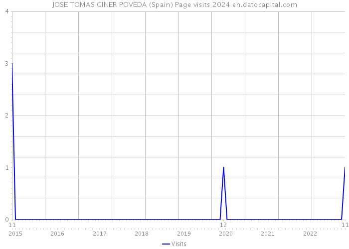 JOSE TOMAS GINER POVEDA (Spain) Page visits 2024 
