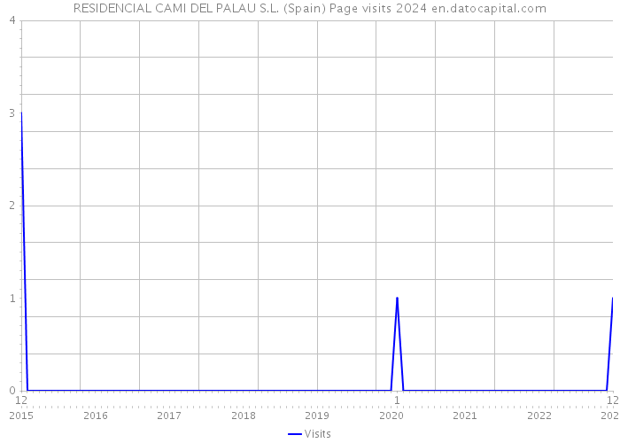 RESIDENCIAL CAMI DEL PALAU S.L. (Spain) Page visits 2024 