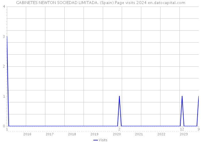 GABINETES NEWTON SOCIEDAD LIMITADA. (Spain) Page visits 2024 