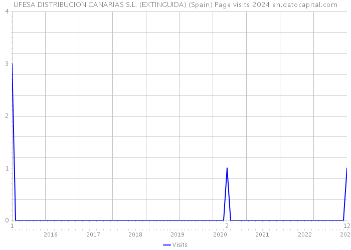 UFESA DISTRIBUCION CANARIAS S.L. (EXTINGUIDA) (Spain) Page visits 2024 