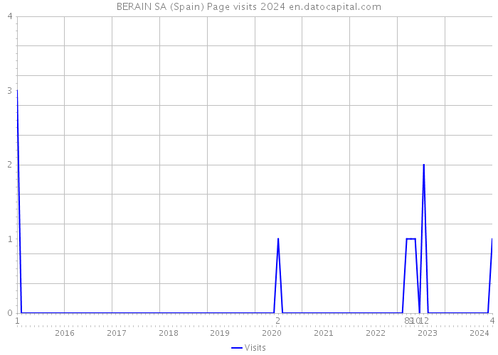 BERAIN SA (Spain) Page visits 2024 