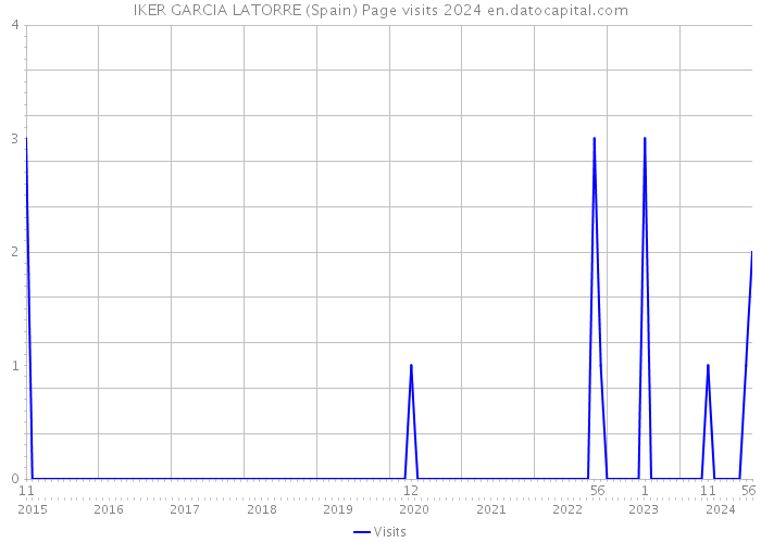 IKER GARCIA LATORRE (Spain) Page visits 2024 