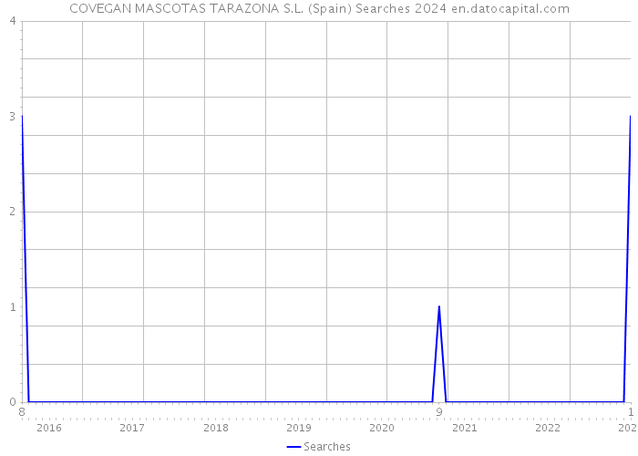 COVEGAN MASCOTAS TARAZONA S.L. (Spain) Searches 2024 