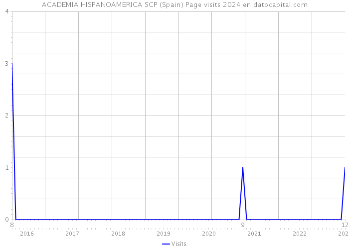 ACADEMIA HISPANOAMERICA SCP (Spain) Page visits 2024 