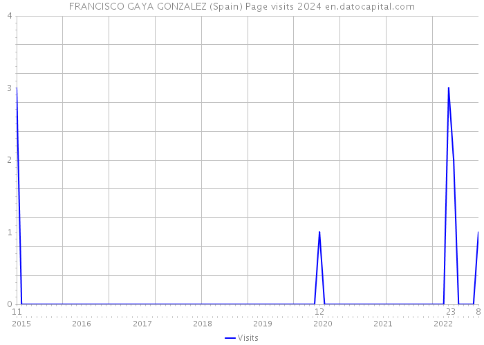 FRANCISCO GAYA GONZALEZ (Spain) Page visits 2024 