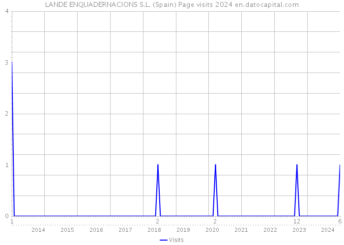 LANDE ENQUADERNACIONS S.L. (Spain) Page visits 2024 