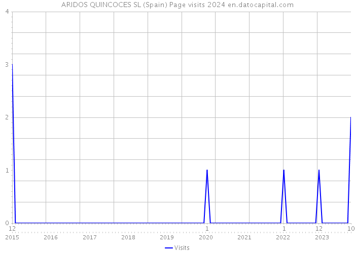 ARIDOS QUINCOCES SL (Spain) Page visits 2024 