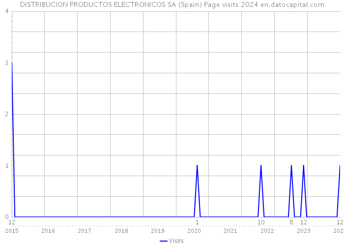 DISTRIBUCION PRODUCTOS ELECTRONICOS SA (Spain) Page visits 2024 