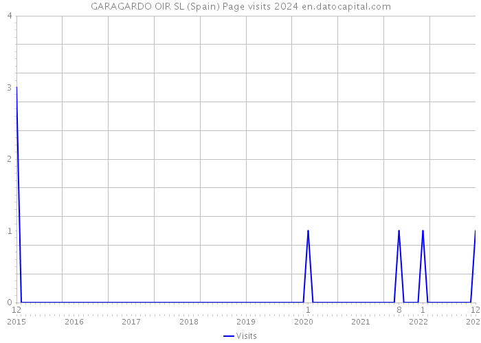 GARAGARDO OIR SL (Spain) Page visits 2024 