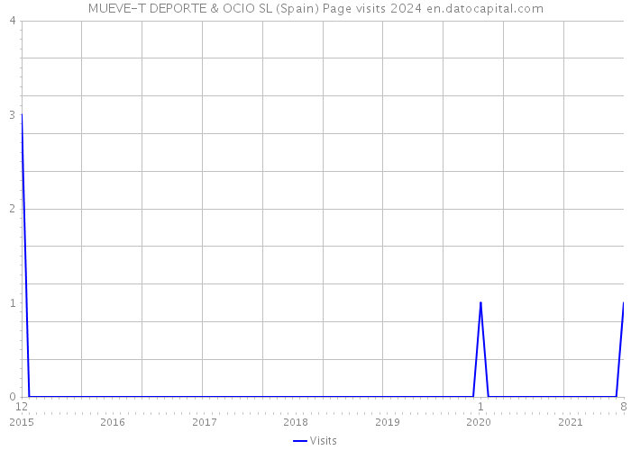 MUEVE-T DEPORTE & OCIO SL (Spain) Page visits 2024 