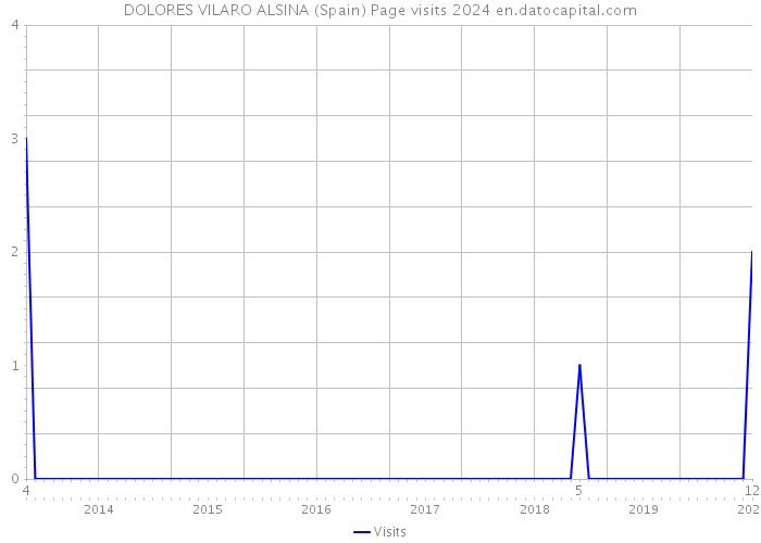 DOLORES VILARO ALSINA (Spain) Page visits 2024 