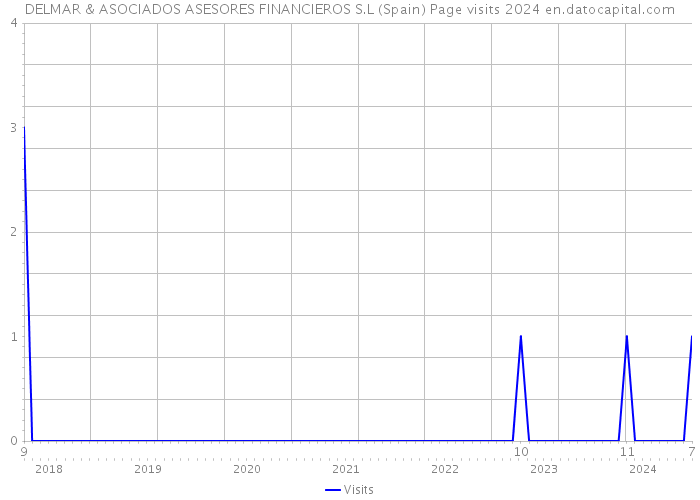 DELMAR & ASOCIADOS ASESORES FINANCIEROS S.L (Spain) Page visits 2024 